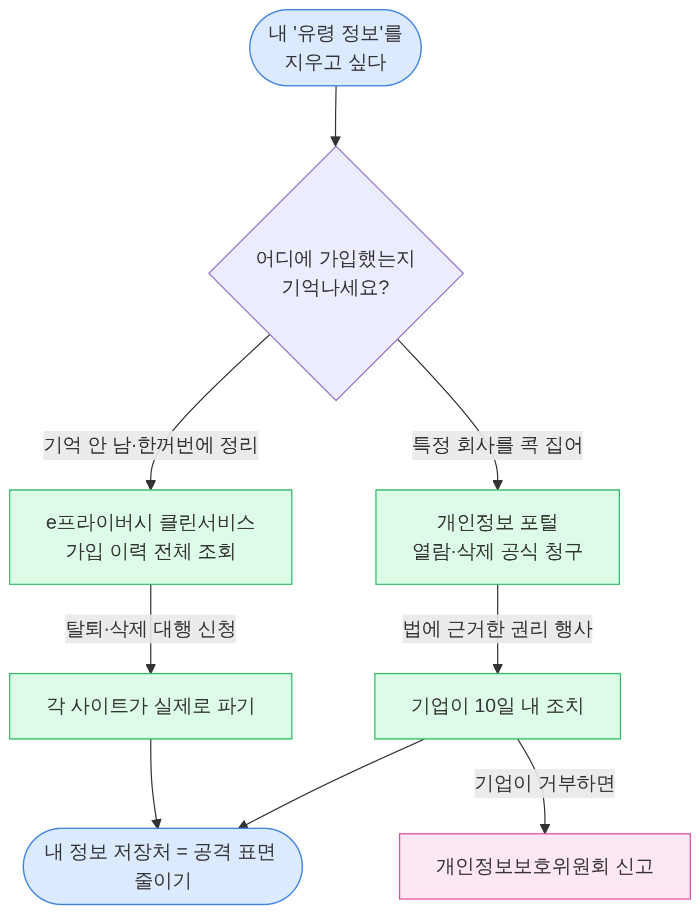 구조 다이어그램