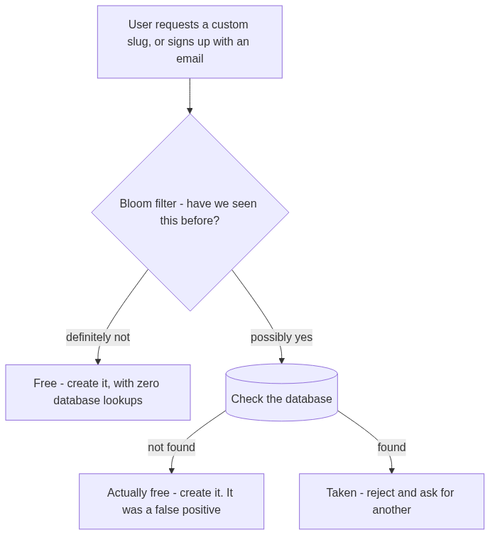 Real-world flow: a user requests a custom slug or signs up with an email; the Bloom filter is checked first. If it says definitely not seen, the slug is free and is created with zero database lookups. If it says possibly seen, the database is checked - if not found it was a false positive and the slug is created, if found the slug is rejected