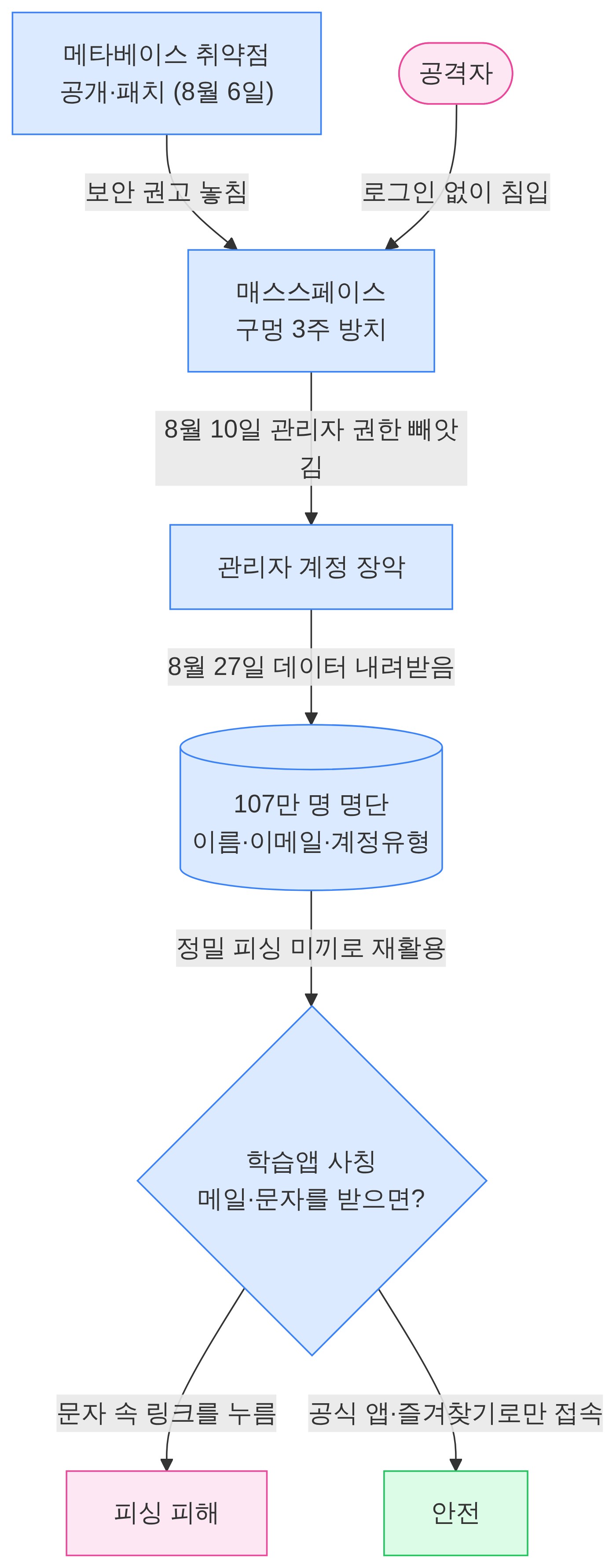 구조 다이어그램