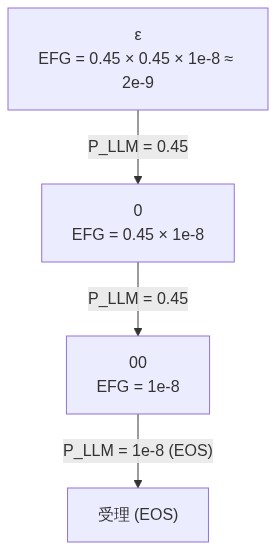 EFG 例1 (00 のみ許容)