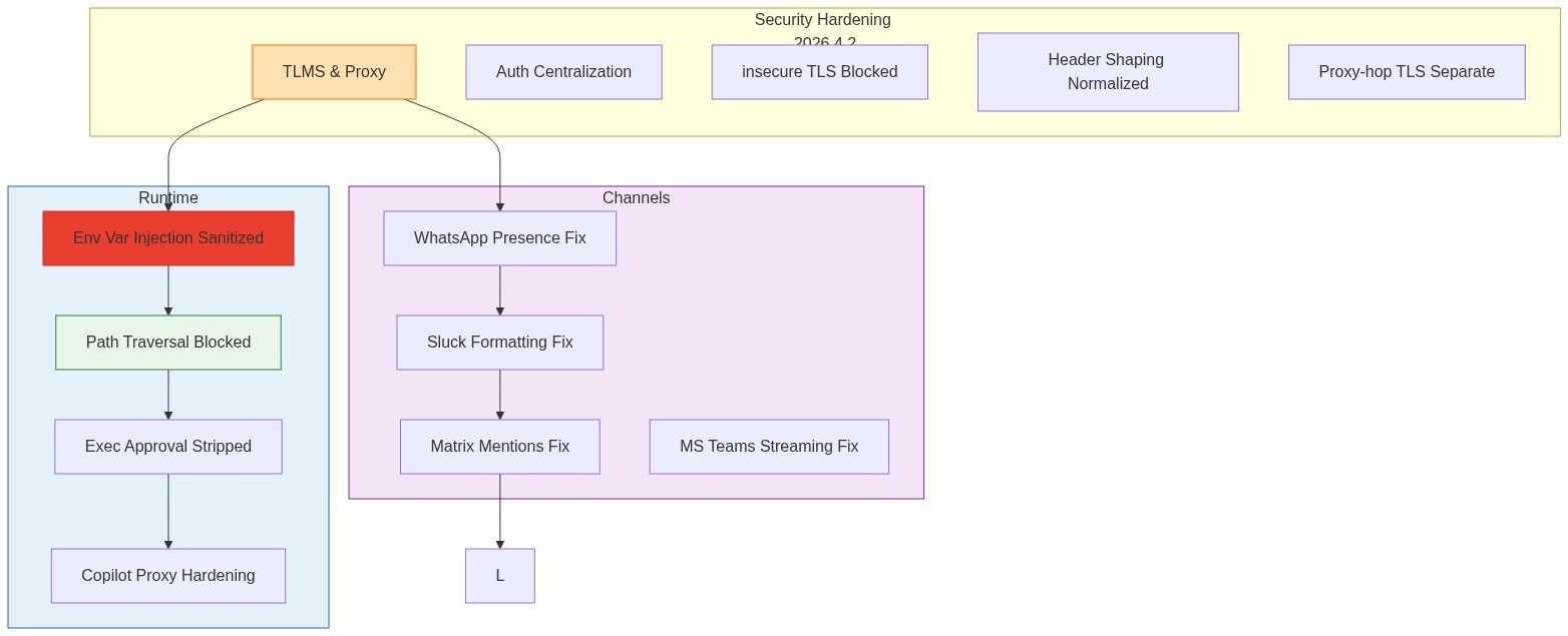 Security Architecture