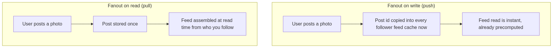 Two fanout models: fanout on write copies a new post id into every follower's feed cache at post time so reads are instant; fanout on read stores the post once and assembles each feed at read time from the people a user follows