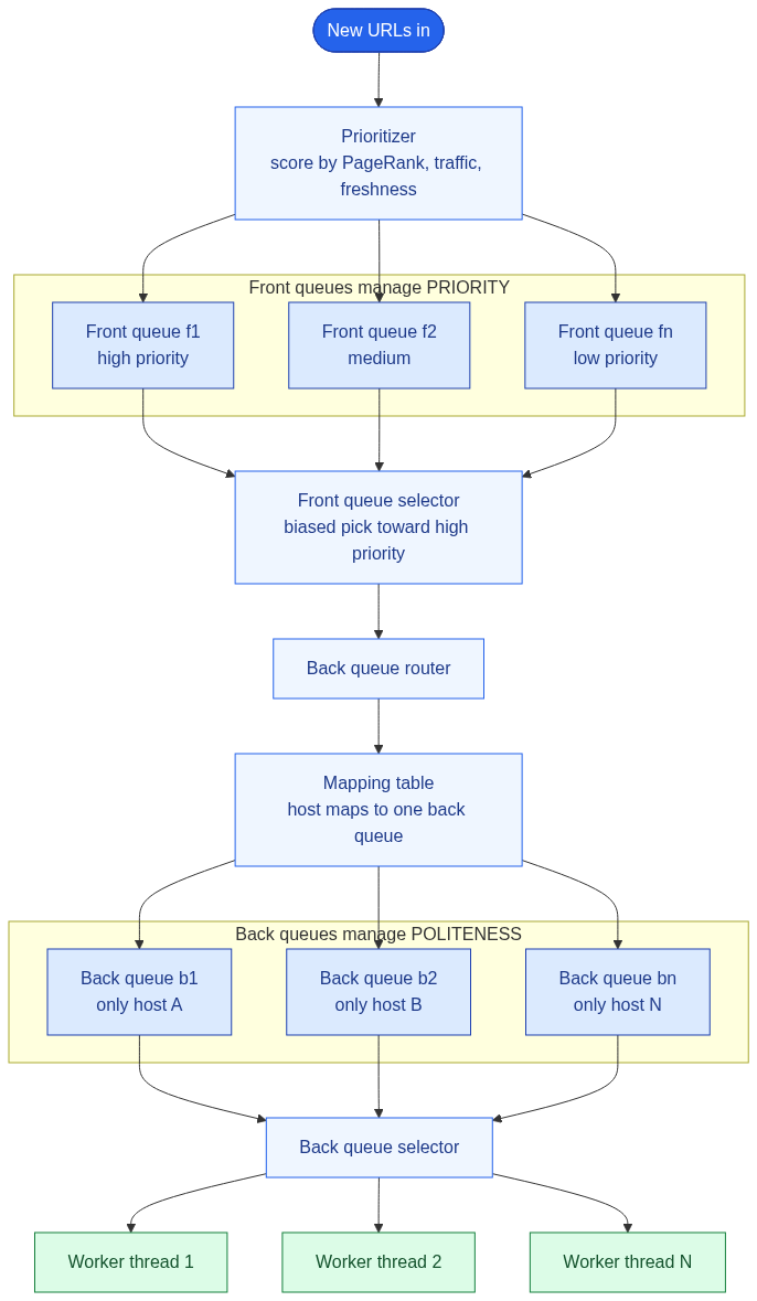 The URL Frontier internals: a Prioritizer scores incoming URLs into front queues f1 to fn by priority; a front-queue selector biased toward high priority feeds a back-queue router; a mapping table sends each host to its own back queue b1 to bn; a back-queue selector assigns each back queue to one worker thread