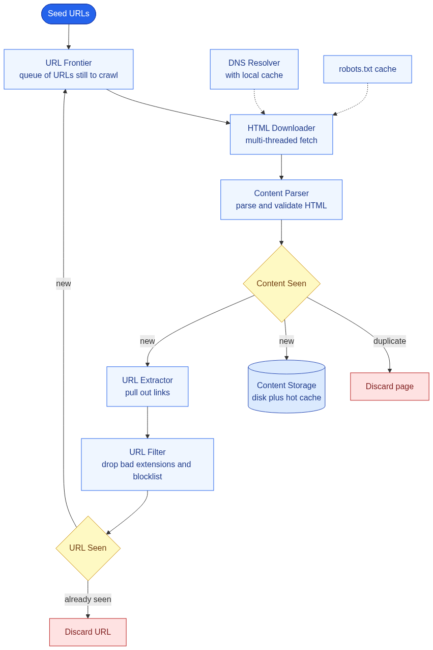 High-level architecture of a web crawler: seed URLs feed the URL Frontier, the HTML Downloader (backed by a DNS cache and robots.txt cache) fetches pages, the Content Parser validates them, a Content Seen check dedupes before Content Storage, and a URL Extractor to URL Filter to URL Seen path loops new URLs back into the frontier