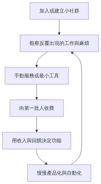 理解圖：極簡創業的社群、手動服務、收費、產品化迴圈