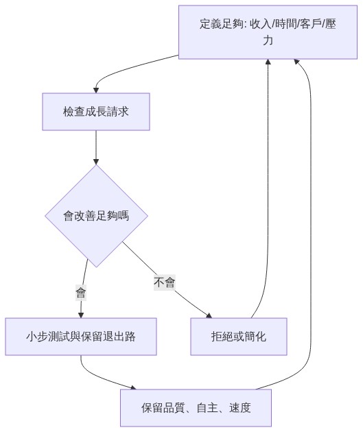 理解圖：先定義足夠，再審核成長是否值得