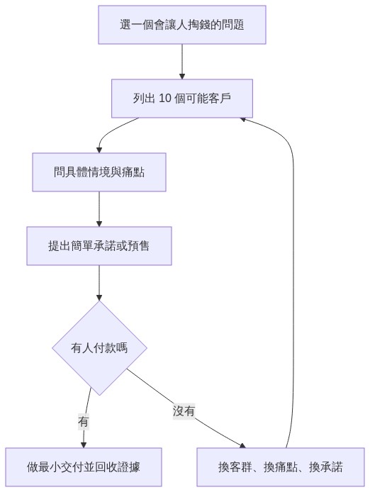 理解圖：把創業週末拆成問題、客戶、預售、交付四個迴圈