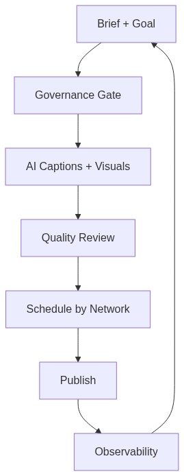 Workflow diagram: brief, governance gate, generation, review, schedule, publish, telemetry feedback