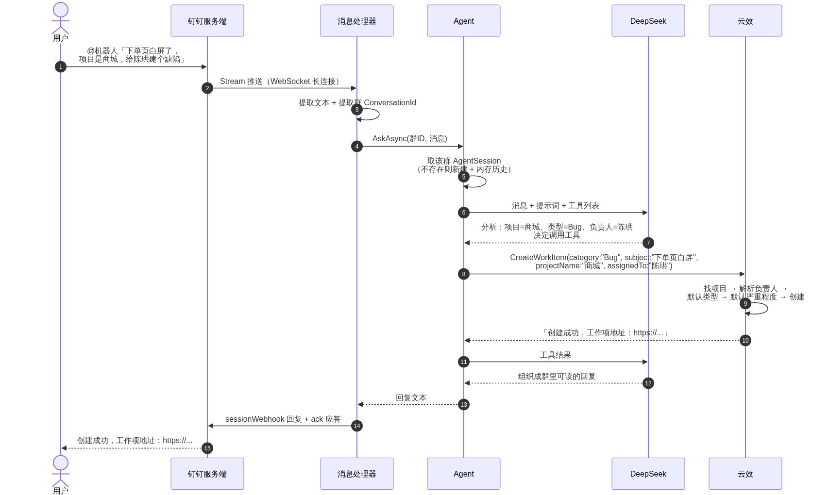 时序图：用户在群里 @机器人，经钉钉 Stream 推送到消息处理器，Agent 结合 DeepSeek 分析后调用云效创建工作项，最后通过 sessionWebhook 回复并应答
