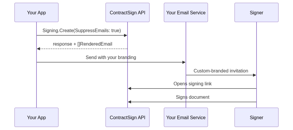 Custom email delivery flow