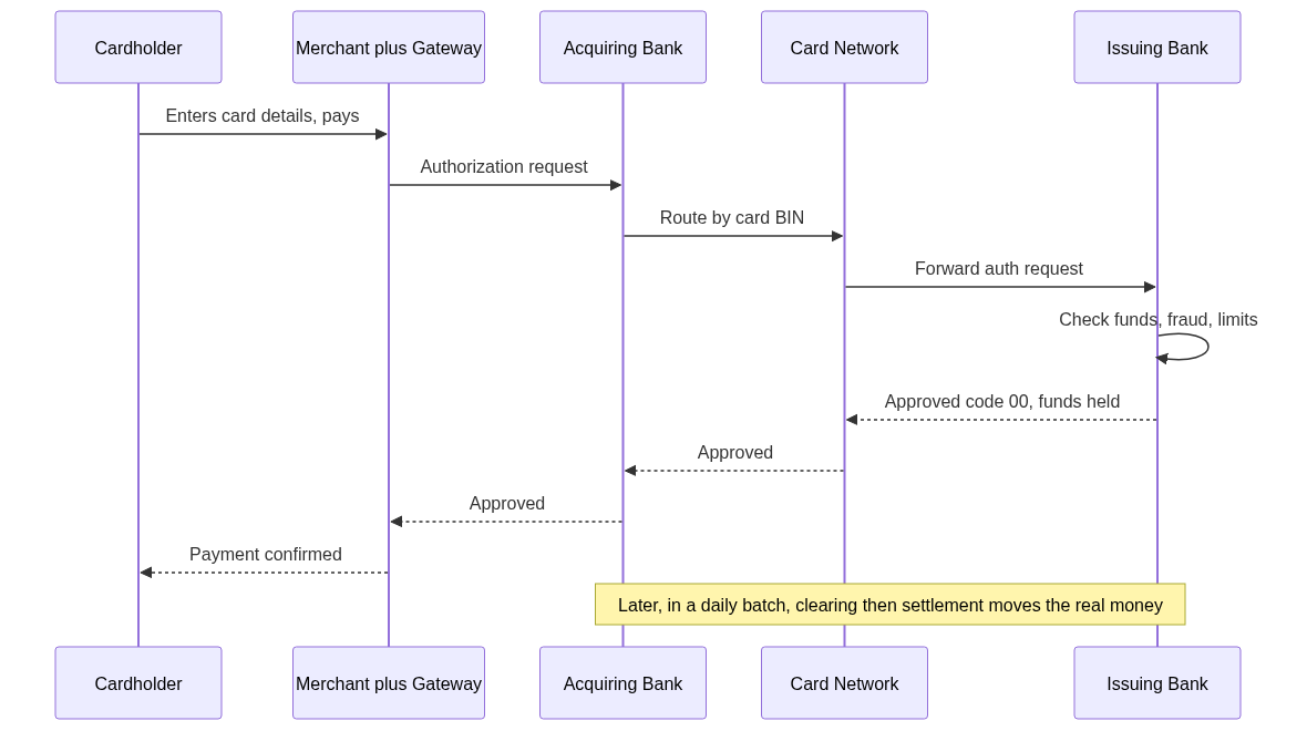 Sequence diagram of the four-party model: cardholder pays the merchant and gateway, which sends an authorization request through the acquiring bank to the card network to the issuing bank, which checks funds and approves; the approval flows back, and a note explains that clearing and settlement move the real money later in a daily batch