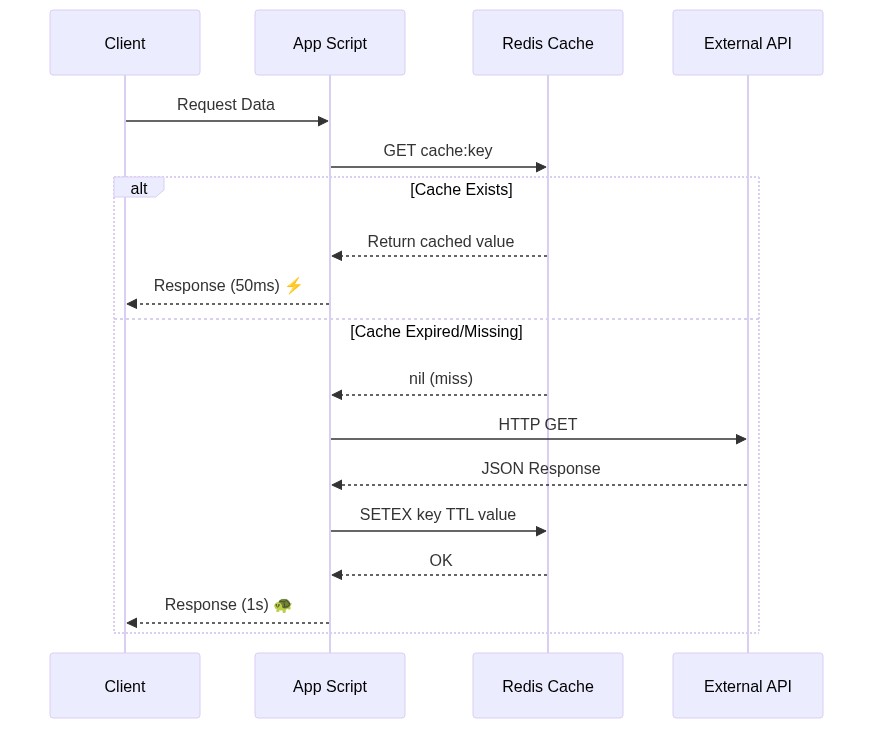 participant C as Client