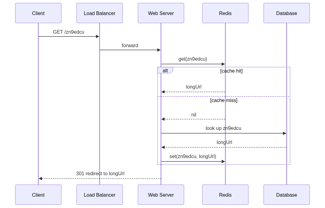 Redirect flow: client requests a short code; the load balancer forwards to a web server, which checks Redis first and returns the long URL on a hit, or falls back to the database on a miss (repopulating the cache), then issues a 301 redirect