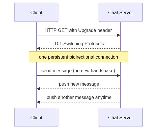 WebSocket upgrade: an HTTP request is upgraded to one persistent bidirectional connection over which the server can push messages at any time