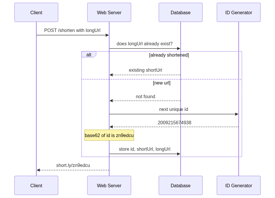 Shorten flow: client POSTs a long URL; the server checks the database for an existing mapping and returns it if present; otherwise it gets a new unique ID, base-62 encodes it, stores the mapping, and returns the short URL