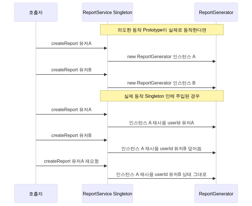 Prototype Singleton 함정