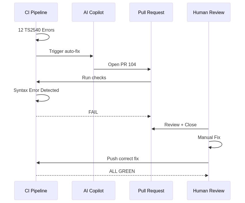Sequence diagram showing AI Copilot opening a PR that fails CI checks, gets reviewed and closed by human, who then pushes correct fix