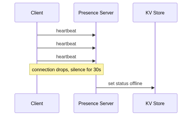 Presence heartbeat: the client sends periodic heartbeats to the presence server; only after roughly 30 seconds of silence does the server set the user offline in the key-value store