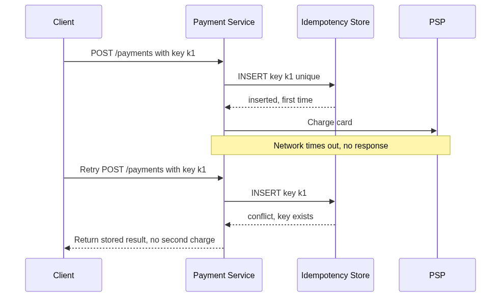 Sequence diagram of idempotency: the client sends POST /payments with key k1, the payment service inserts key k1 into the idempotency store which succeeds as first time, then charges the card via the PSP but the network times out with no response; the client retries POST /payments with the same key k1, the service tries to insert k1 again and gets a conflict because the key exists, so it returns the stored result with no second charge