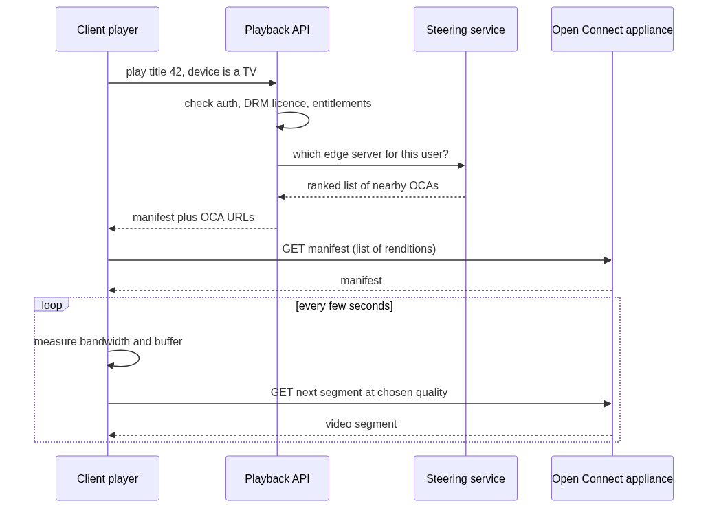 Playback sequence: client asks the Playback API to play a title, the API checks auth and DRM then asks a steering service which edge server to use, returns a manifest plus OCA URLs, and the client loops fetching segments at a chosen quality directly from the Open Connect appliance