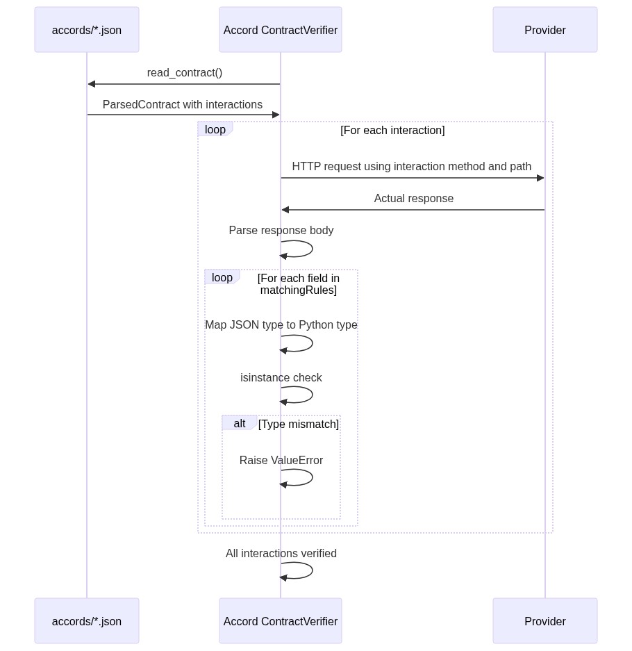 Producer Verification Flow