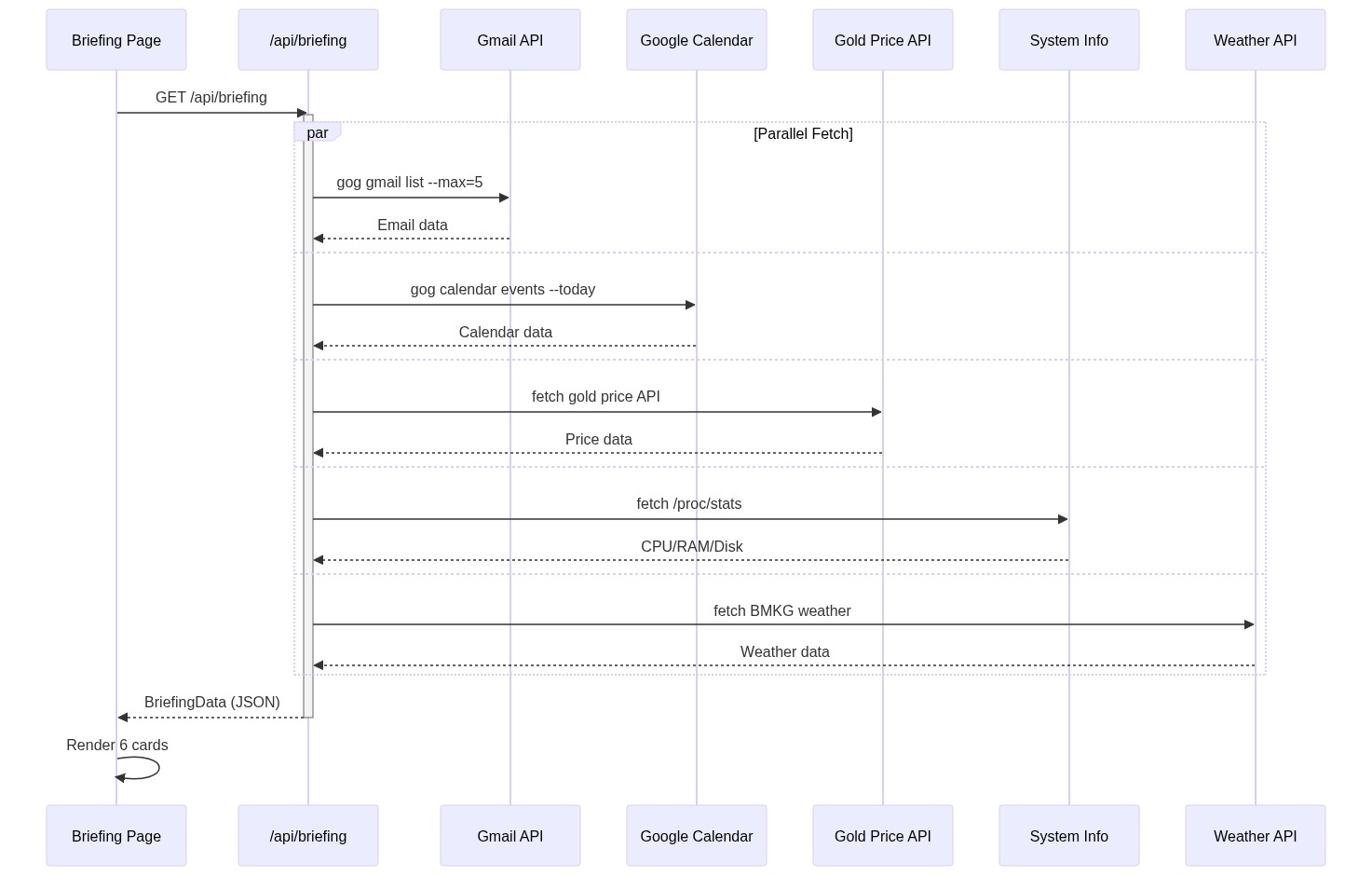 participant Page as Briefing Page