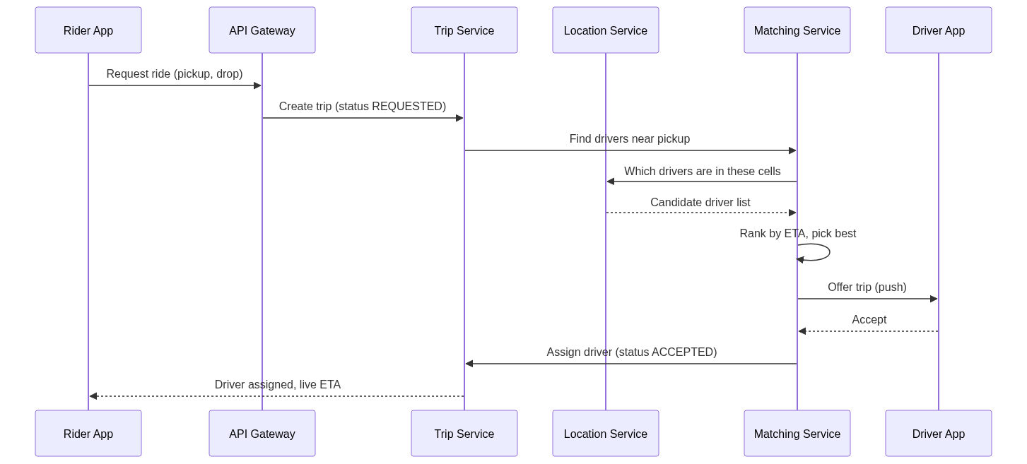 Sequence diagram of a ride request flowing from rider app through API gateway, trip service, matching service, location service, to the driver app and back