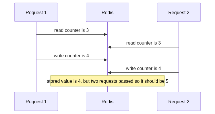 Race condition in a rate limiter: Request 1 and Request 2 both read the counter value 3 from Redis before either writes, each increments to 4 and writes it back, so the stored value ends at 4 even though two requests passed and it should be 5