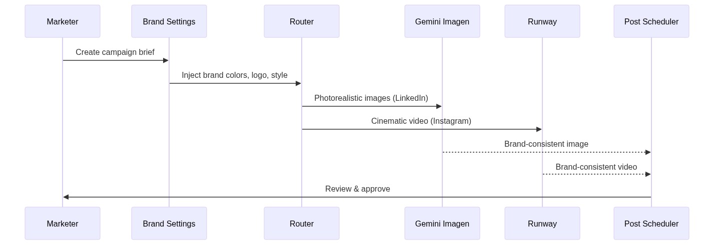 Sequence diagram showing the brand-first AI generation pipeline from marketer brief through brand settings injection, provider routing, to scheduled posts