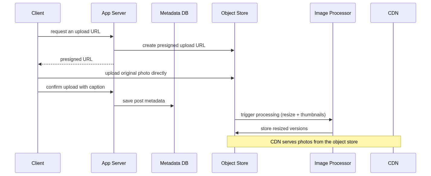 Photo upload flow: the client gets a presigned URL from the app server, uploads the original directly to the object store, the app server saves post metadata, and an async image processor generates resized versions that the CDN later serves