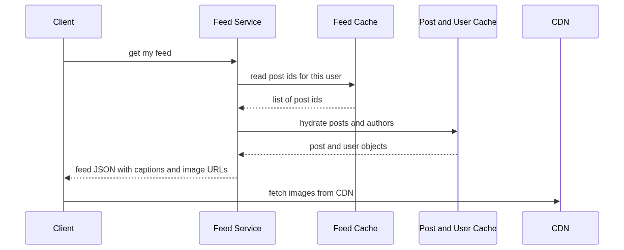Feed read path: the feed service reads the list of post ids from the feed cache, hydrates them into full post and author objects from the content cache, and returns JSON with image URLs that the client then loads from the CDN