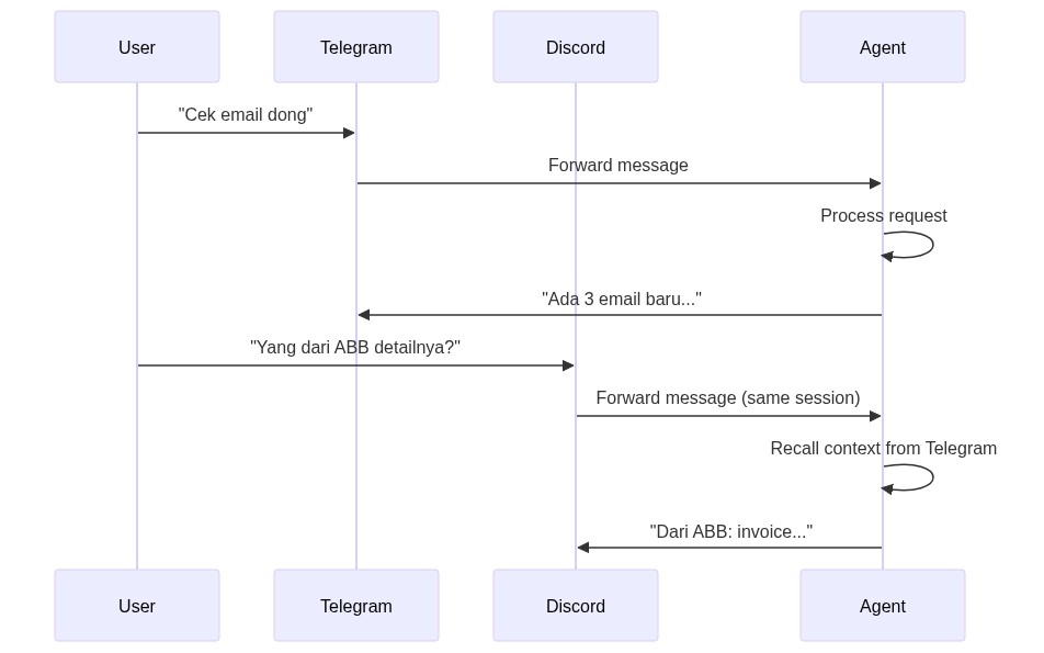 participant U as User