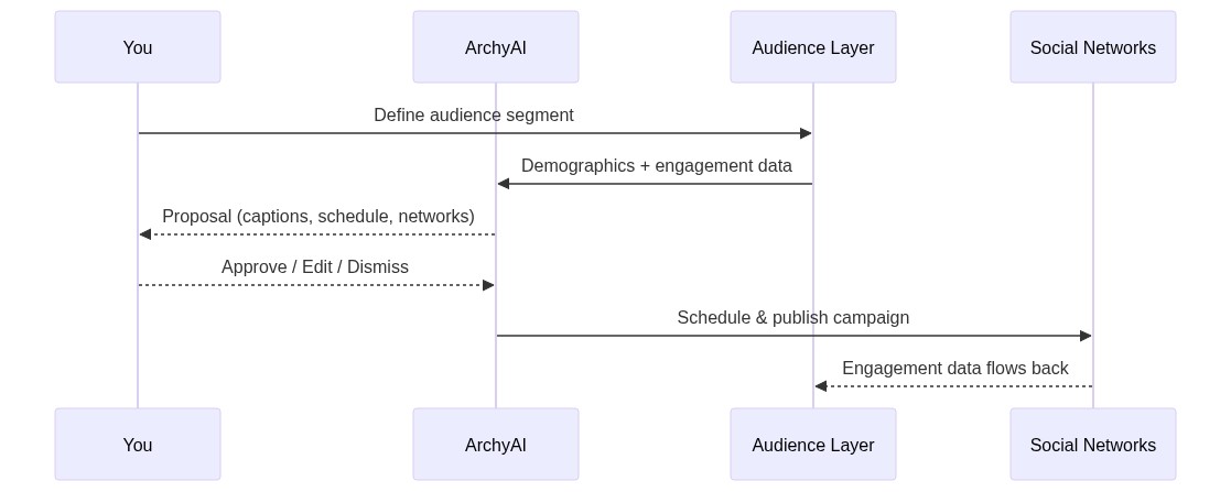 Sequence diagram: Audience Intelligence → AI Proposals → Social Publishing feedback loop