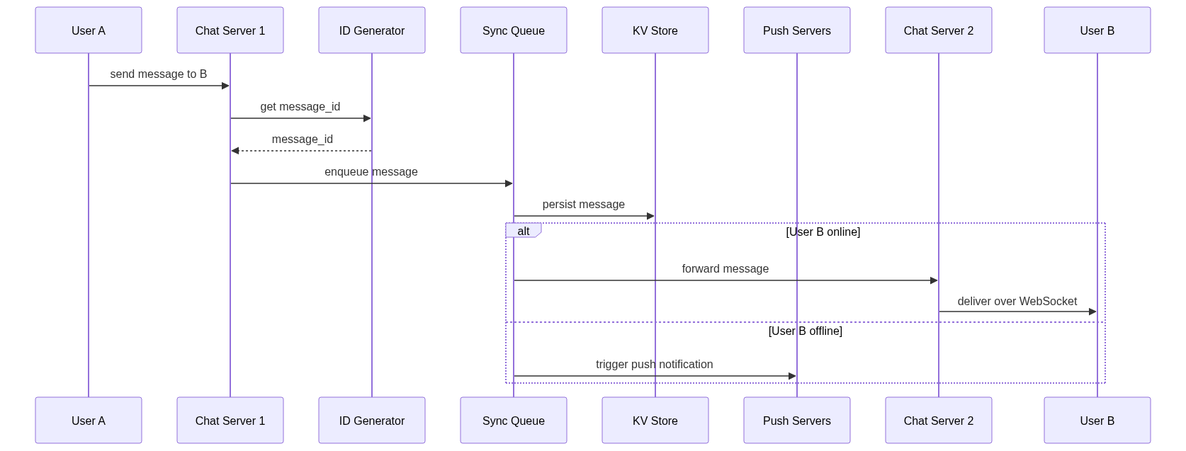 One-on-one message flow: chat server 1 gets a message id, enqueues and persists the message, then either forwards it to user B's chat server for WebSocket delivery if B is online, or triggers a push notification if B is offline