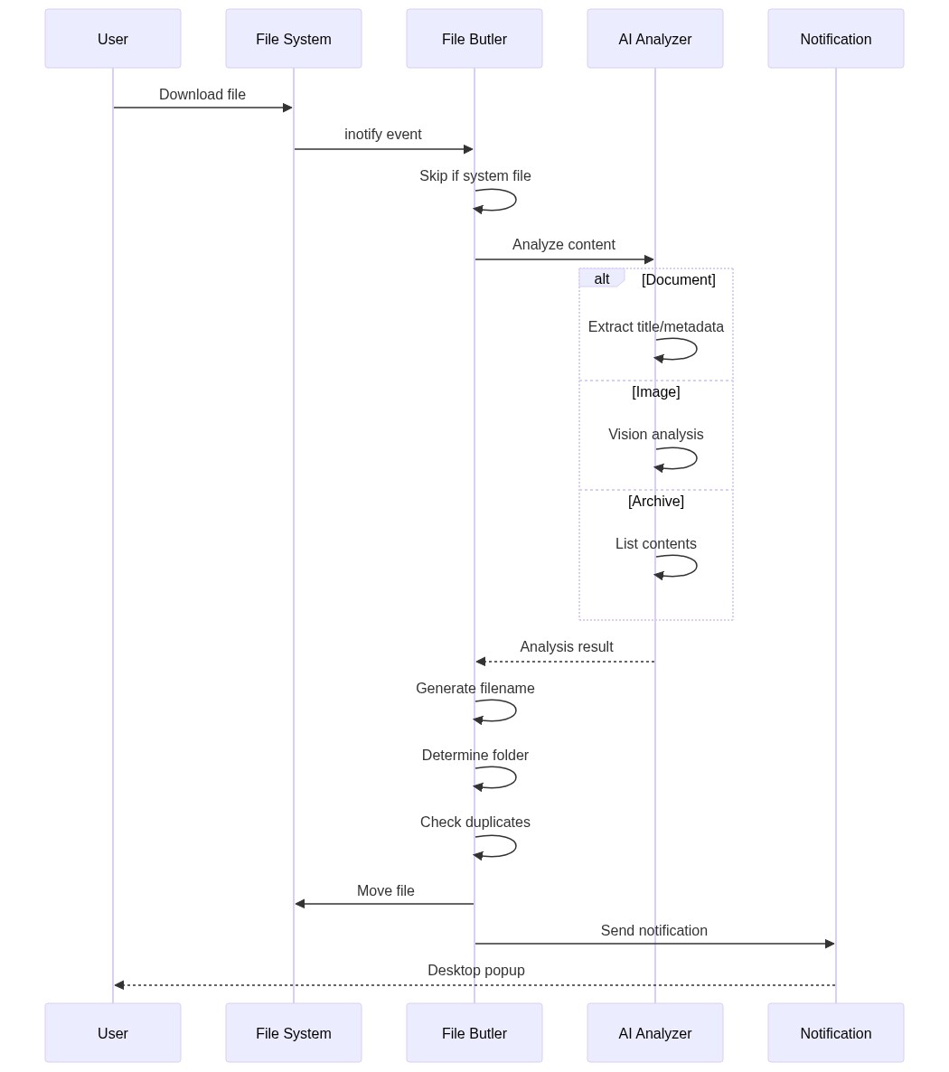 participant User as User