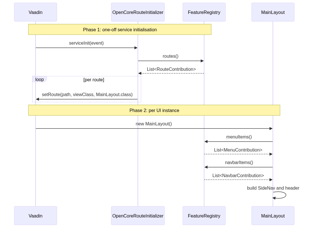 Diagram 4: Vaadin integration across two lifecycle phases