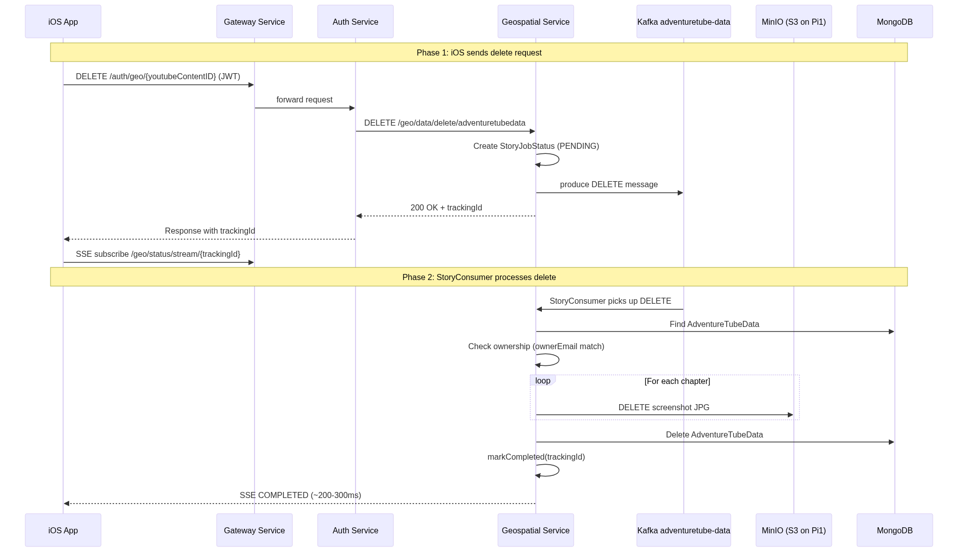 Delete Story Sequence Diagram