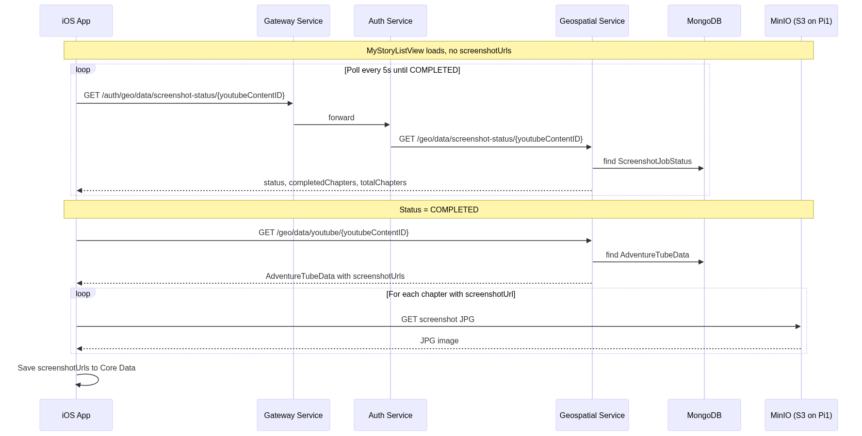 Chapter Thumbnail Sequence Diagram