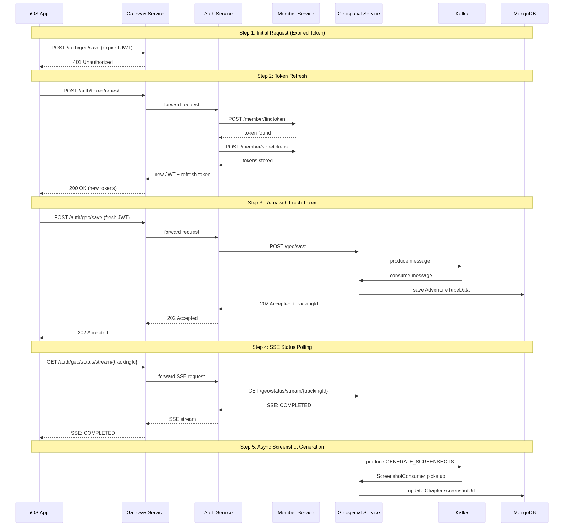 Publish Story Sequence Diagram