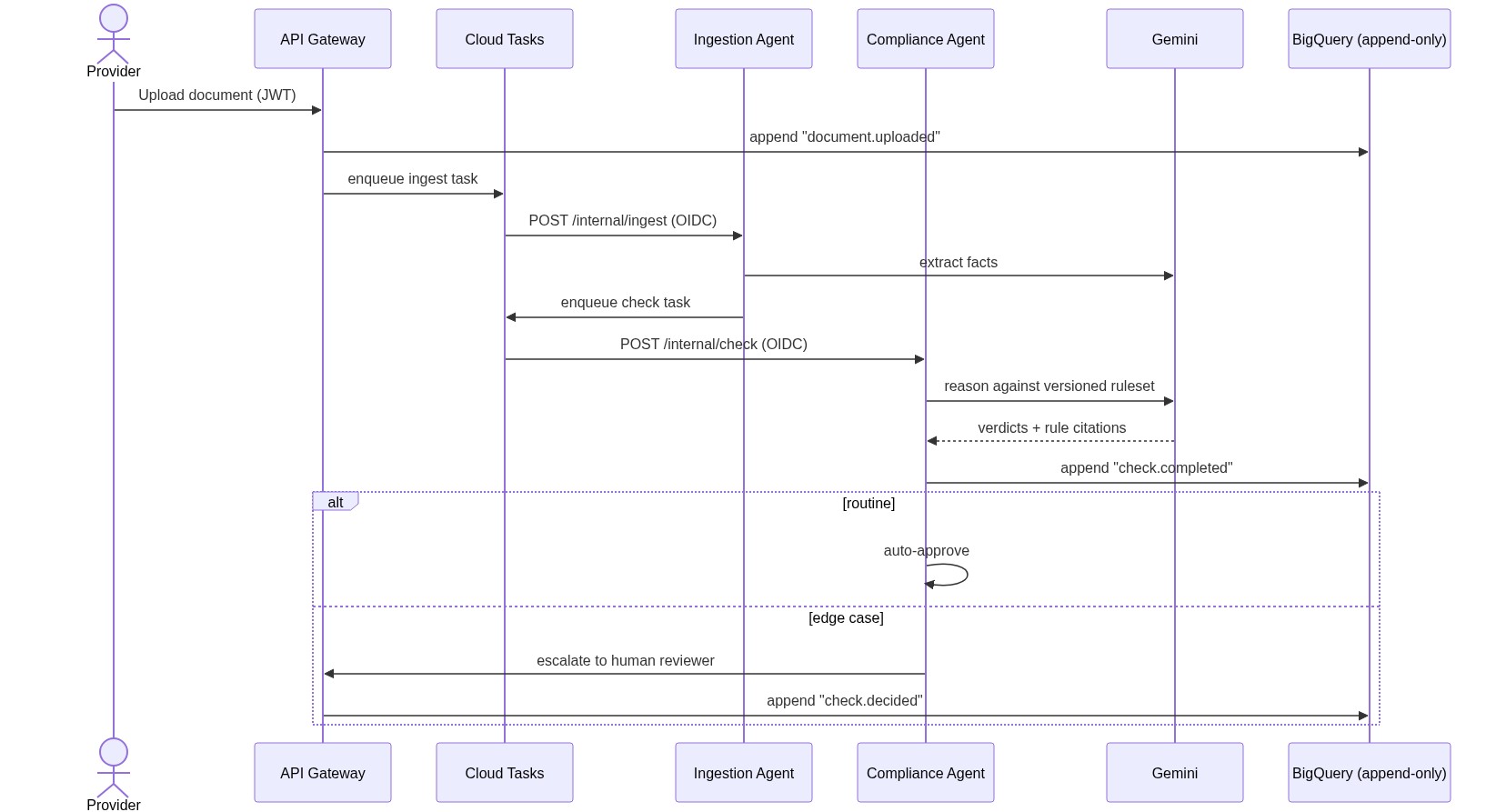 Document lifecycle