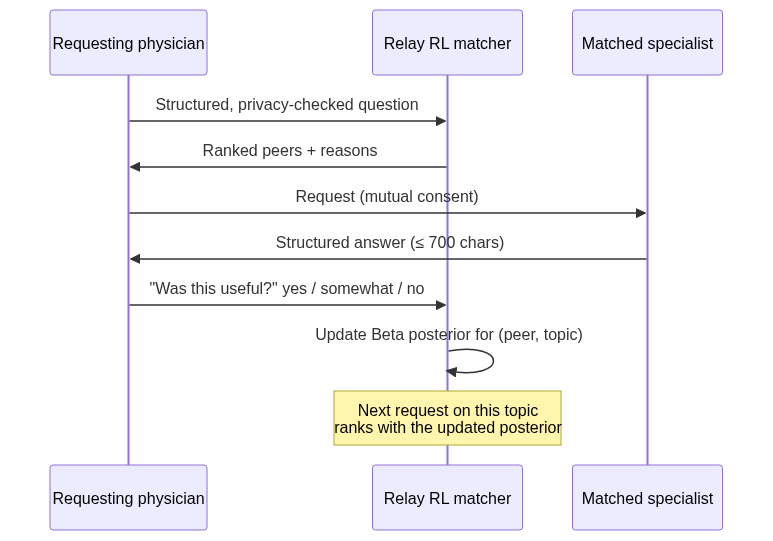 RL learning loop