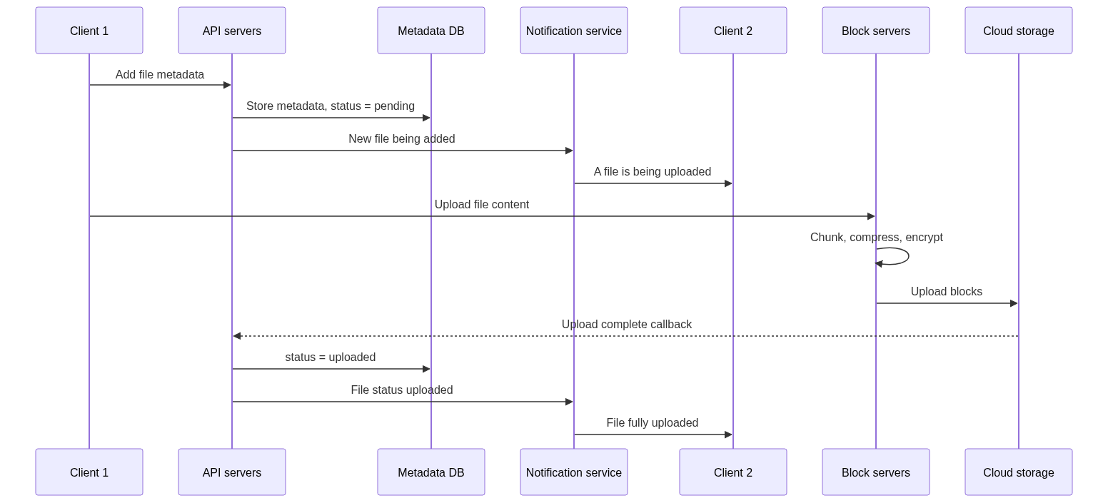 Upload sequence: client 1 adds metadata via API servers which store it as pending and notify the notification service and client 2; in parallel client 1 uploads content to block servers which chunk, compress, encrypt, and push blocks to cloud storage, which fires a completion callback that flips status to uploaded and notifies clients