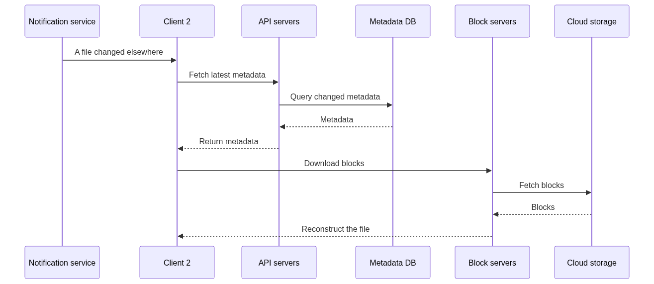 Download sequence: notification service tells client 2 a file changed; client 2 fetches metadata through API servers and the metadata DB, then requests blocks from block servers, which fetch them from cloud storage and return them for the client to reconstruct the file