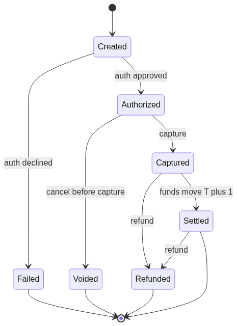 State diagram of a payment: from Created it goes to Authorized on approval or Failed on decline; Authorized goes to Captured on capture or Voided on cancel; Captured goes to Settled when funds move at T plus 1 or to Refunded; Settled can go to Refunded; Failed, Voided, Refunded, and Settled are terminal