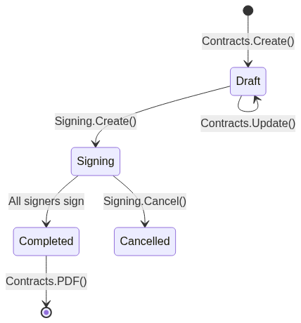 Contract lifecycle