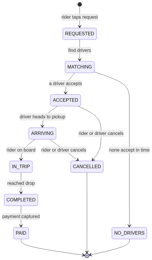 Trip state machine: REQUESTED to MATCHING, then either NO_DRIVERS and end, or ACCEPTED; ACCEPTED to ARRIVING to IN_TRIP to COMPLETED to PAID and end; ACCEPTED or ARRIVING can also go to CANCELLED