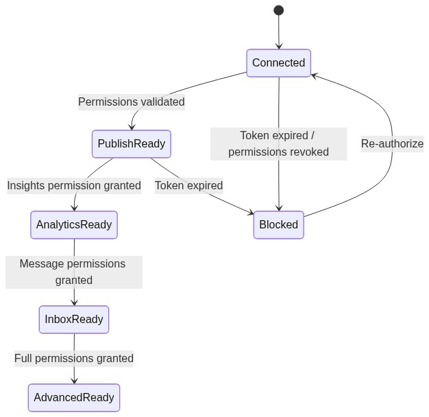State diagram showing readiness progression from Connected to Publish Ready to Analytics Ready to Inbox Ready to Advanced Ready
