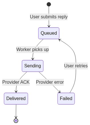 State diagram: Reply lifecycle from Queued through Sending to Delivered or Failed with Retry path