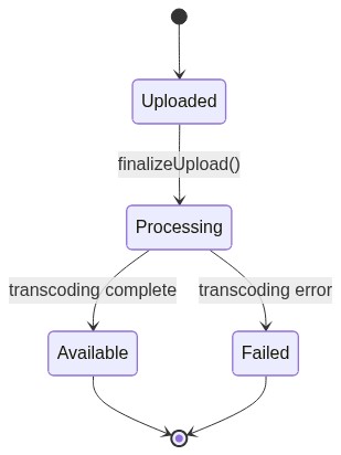 State diagram showing video lifecycle: Uploaded → Processing → Available or Failed