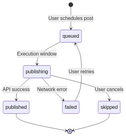 Post delivery state machine: queued → publishing → published / failed / skipped